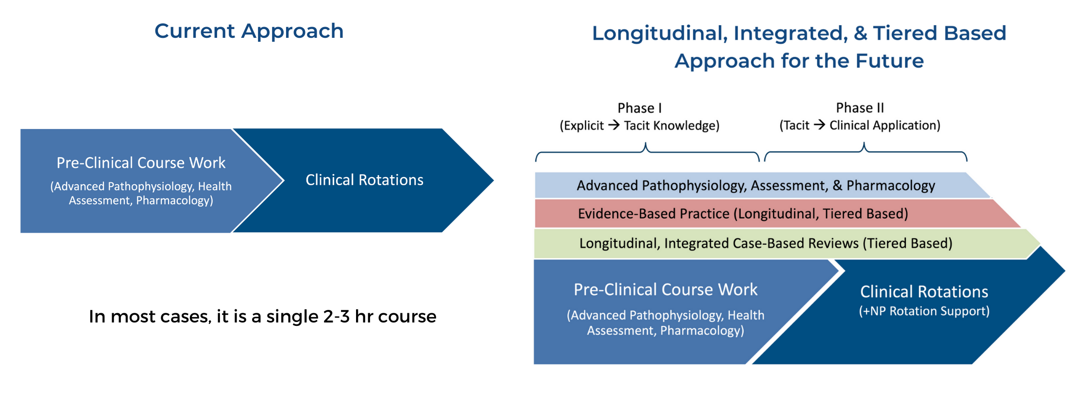 High Yield Med Reviews NP Curriculum - AACN Essentials