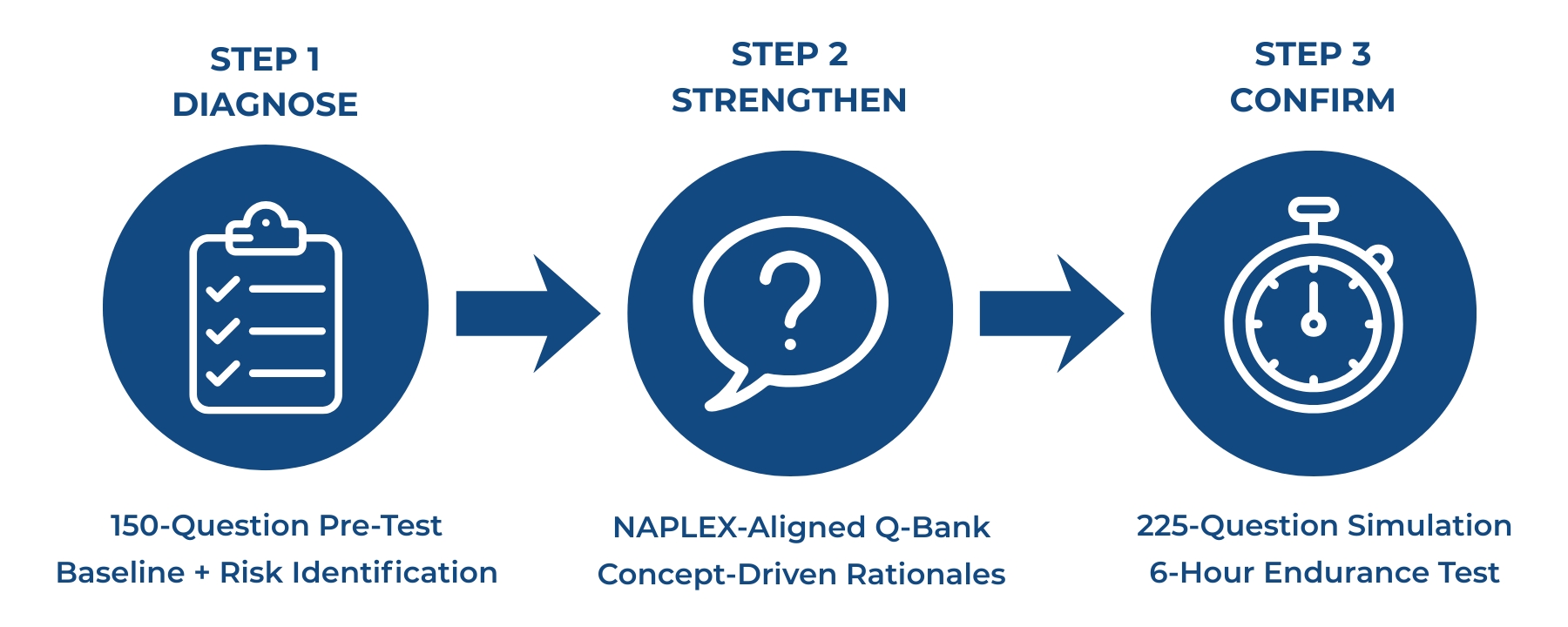 3 steps to naplex success